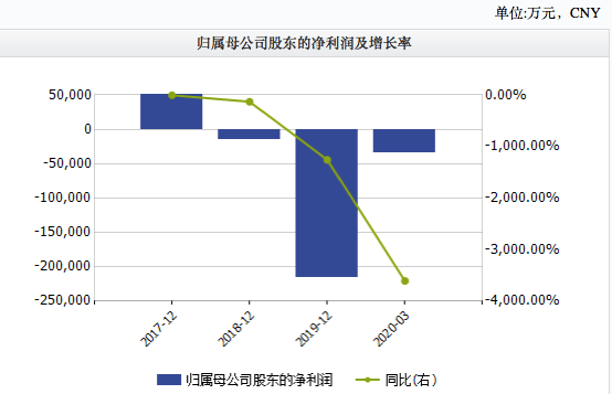 公司|又来3个跌停！＂中国版ZARA＂凉了:巨亏20多亿,子公司破产,百亿市值＂灰飞烟灭＂！更有退市警报…