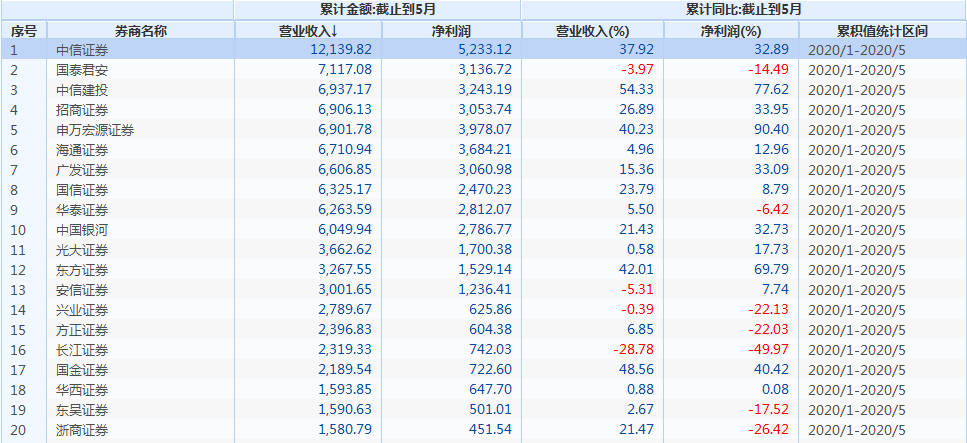 牛市来了|牛市来了吗 | 券商股一周狂飙超10%，还有多少上涨空间