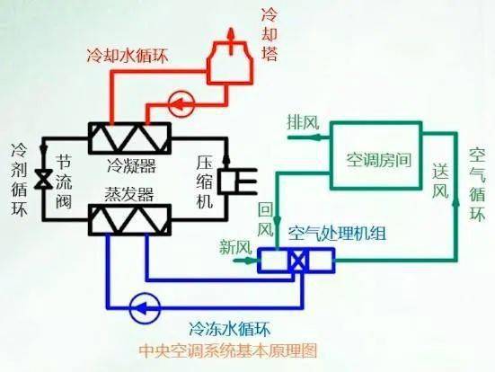 大型中央空调冷冻水系统,你了解多少?_手机搜狐网