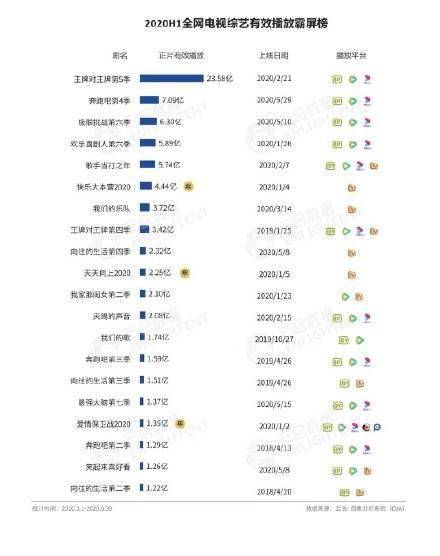 2020上半年全网网络综艺有效播放霸屏榜公开 《青春有