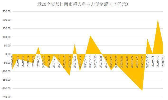 金额|揭秘本周“聪明钱”｜大金融叱咤风云，资金蜂拥入场；注意这只连续5涨停牛股惨遭卖出！