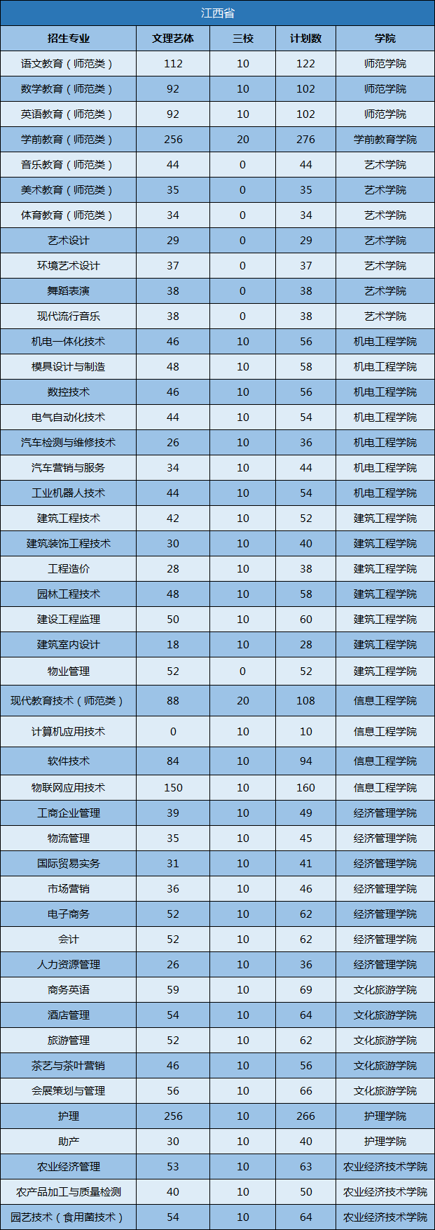 权威发布丨九江职业大学2020年高职招生计划公布