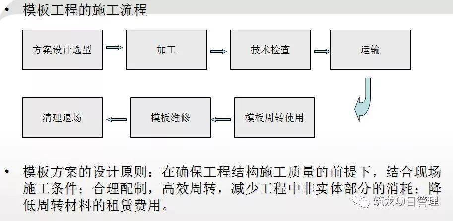 钢筋、模板、混凝土工程施工过程控制图文解说,三维效果图!