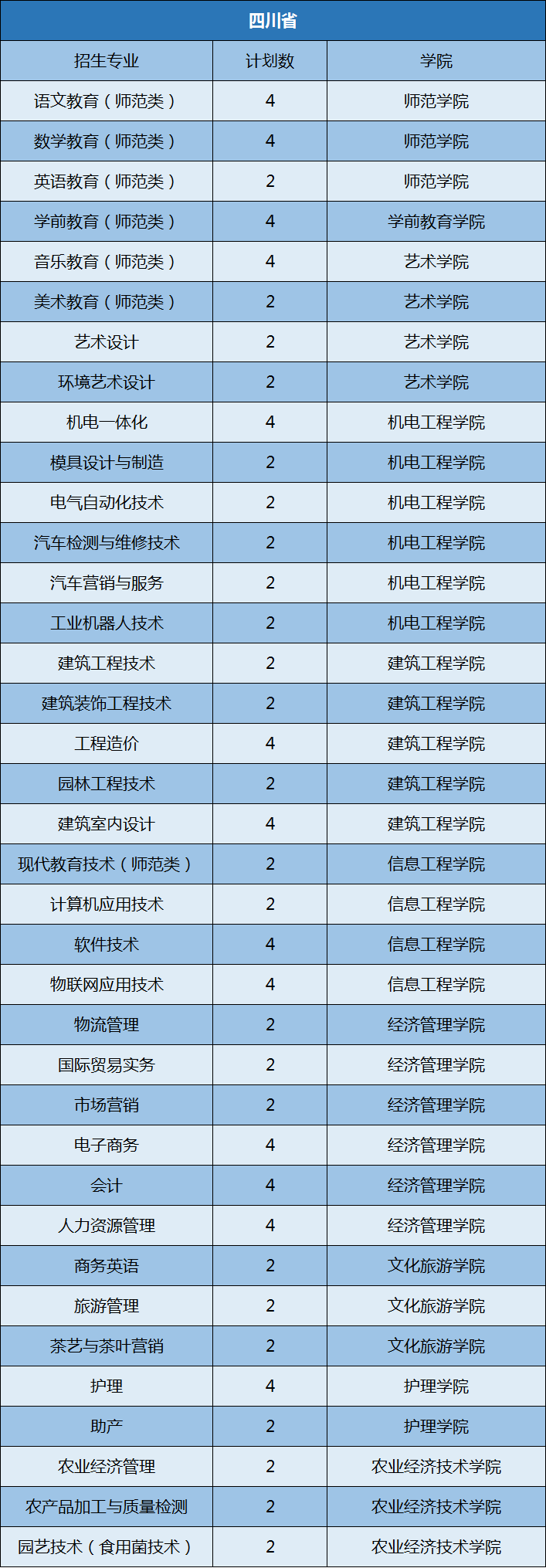 权威发布丨九江职业大学2020年高职招生计划公布