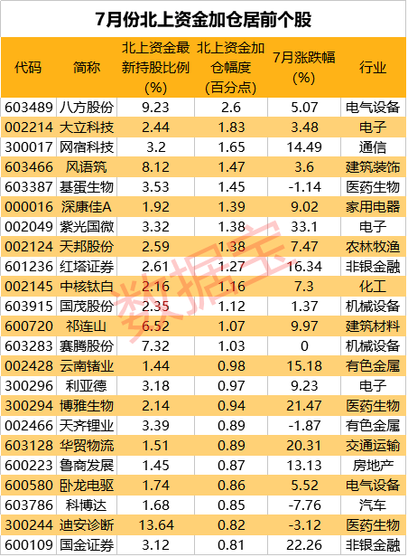 名单|暴赚近3000亿元！北上资金今年赚嗨了，高比例持仓股名单曝光，疯狂加仓5G龙头超100倍