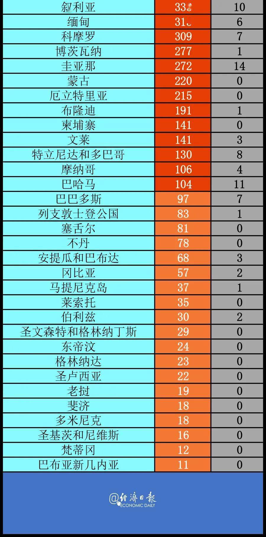 特朗普|特朗普语出惊人：“99%新冠病例完全无害”丨全球疫情20条最新信息