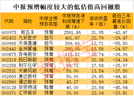 核心|高增长+高回撤！请收好这份“补票”名单，11只核心资产股入围，百亿科技股已跌出“深坑”