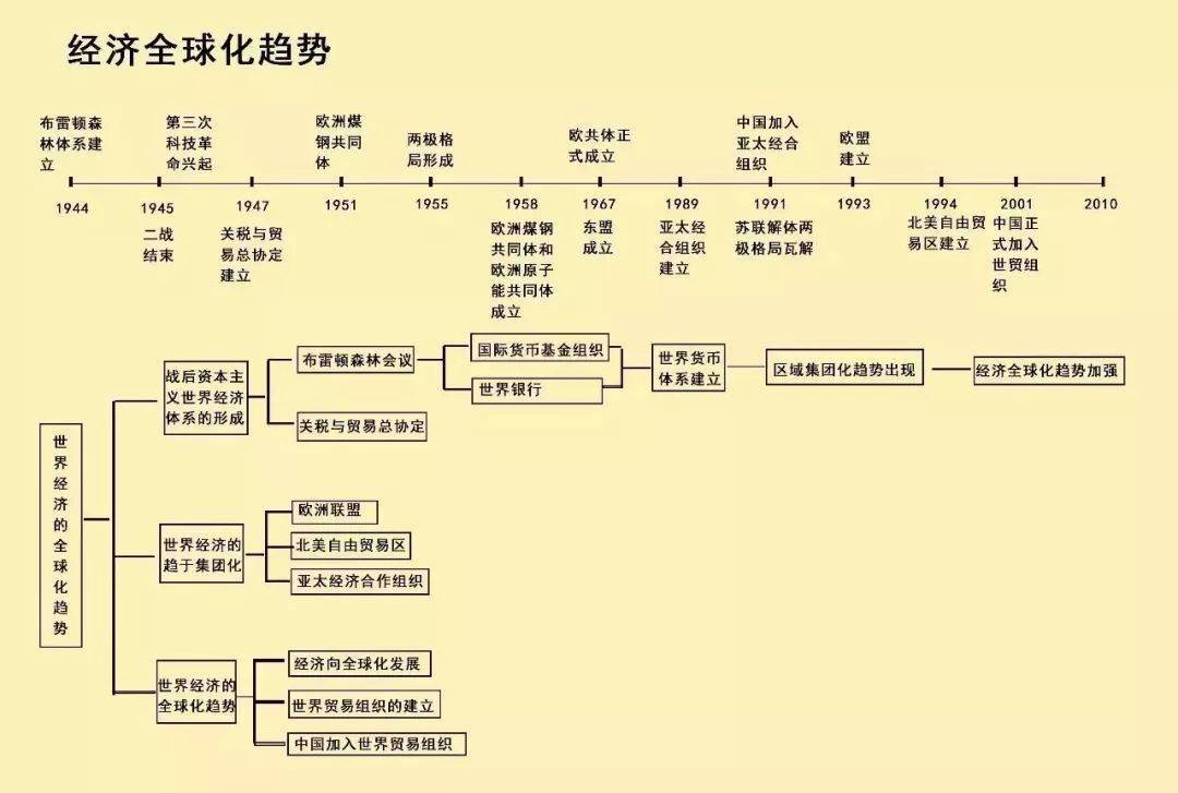 考前冲刺丨清晰版历史时间轴来了,中外历史大事件一目