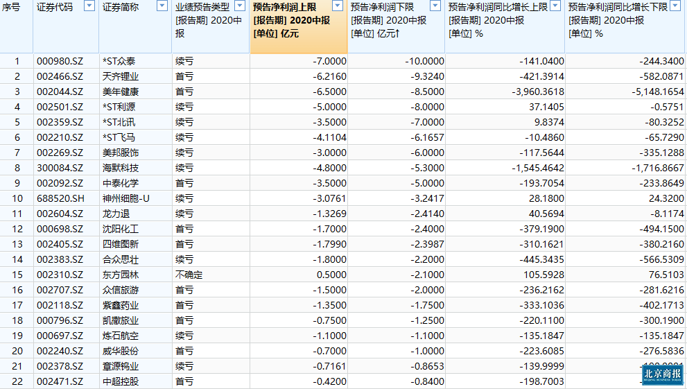 公司|630股剧透中报业绩 逾四成个股报忧