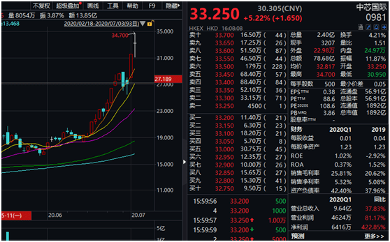 配售|万众瞩目！芯片龙头直奔A股，周二申购，较港股折价近10%，顶格或中3签…6大亮点看过来