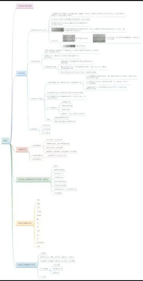 【化比赛】石河子大学首届"四大化学"思维导图比赛作品展示—补交作品