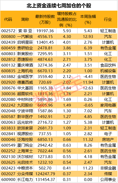 资金|暴赚近3000亿元！北上资金今年赚嗨了，高比例持仓股名单曝光，疯狂加仓5G龙头超100倍