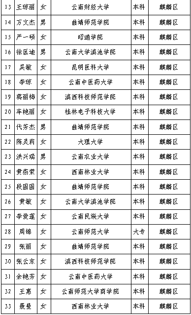 曲靖市人口2021年_2021国考报名人数查询 曲靖地区两千余人报考,300余人待审,最(2)