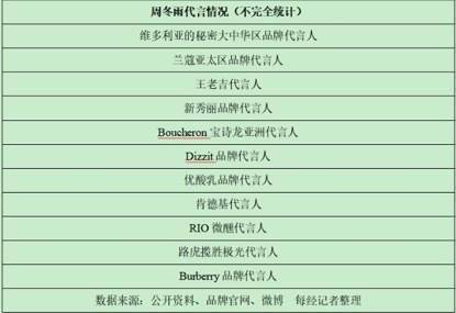 被曝1.09亿片酬 “双料影后”周冬雨被浙江卫视女