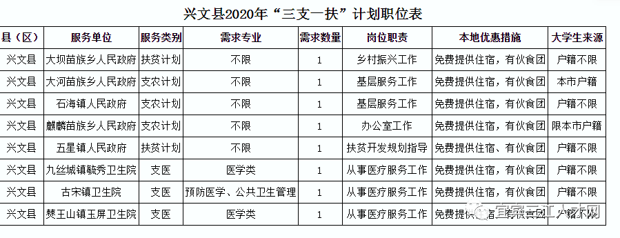 兴文县2020年高校毕业生"三支一扶"计划招募公告