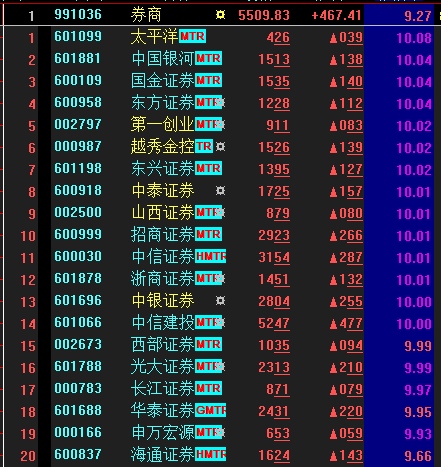 资金|大盘大涨超4%，近150亿元北向资金抢筹，行情火到交易软件宕机！牛市来了？还有哪些“上车”机会