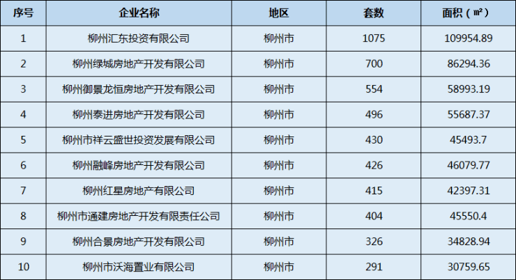 后劲发力!2020年柳州楼市上半年网签数据出炉 鱼峰称霸首位