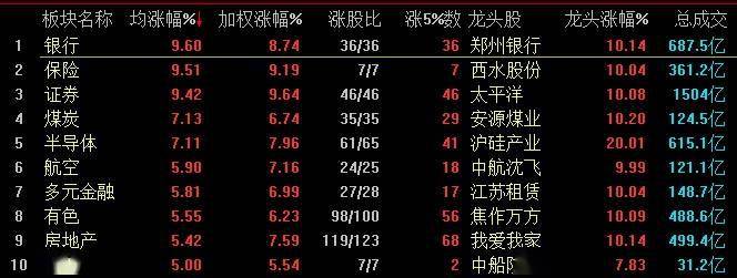 个股|沪指涨近6%站上3300点 两市成交额创5年新高