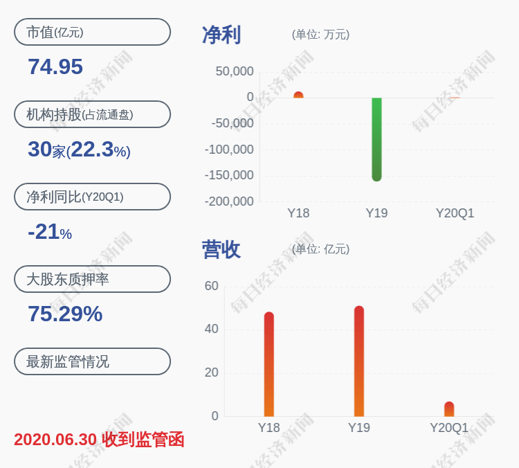 发布公告|减持！爱康科技：持股5%以上股东经开区实业总公司减持约1052万股