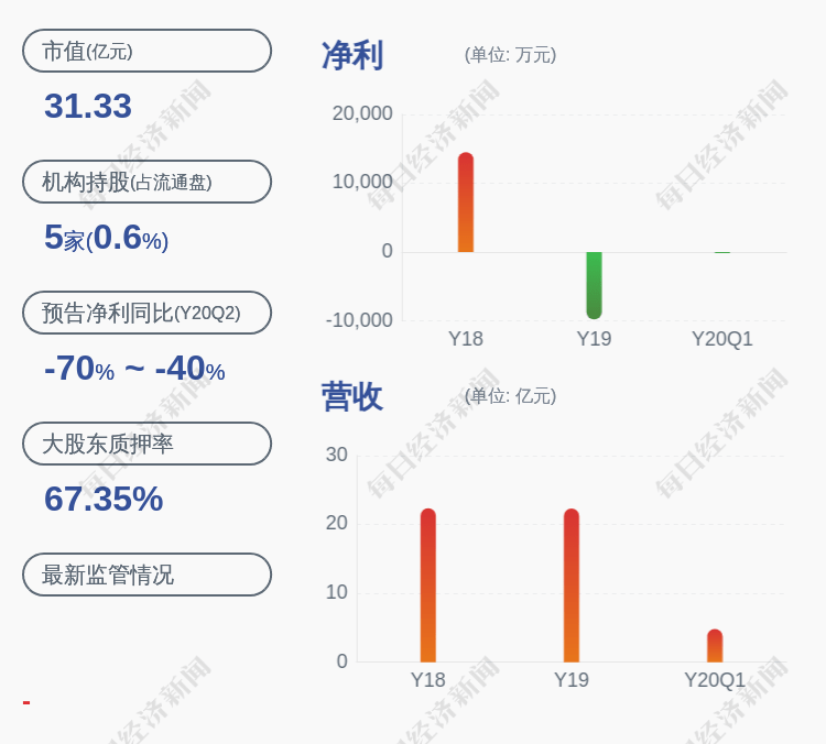 同比|东方电热：预计2020年半年度净利润为1862.32万元~3724.63万元