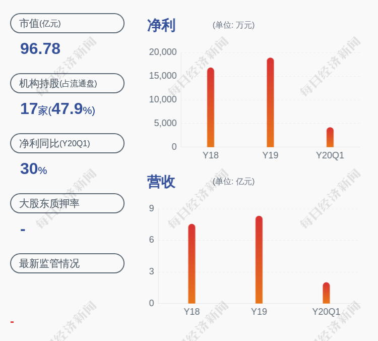 同比增长|中颖电子：预计上半年净利润9216万元~9655万元，同增5%~10%