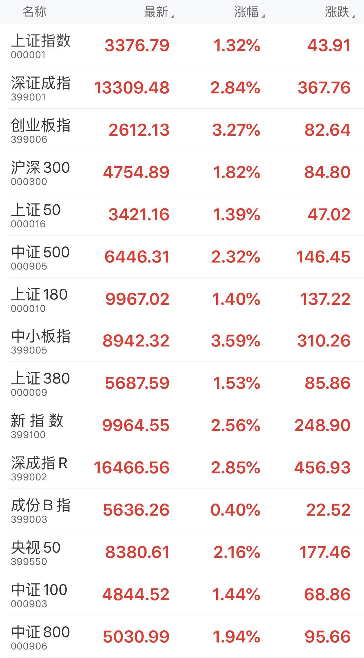 涨幅,指数|午盘：沪指报3376.79点，涨幅1.32%；央视50指数报8380.61点，涨幅2.16%