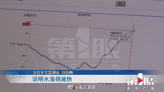 水位|上游洪水入境 重庆水文总站发布黄色预警