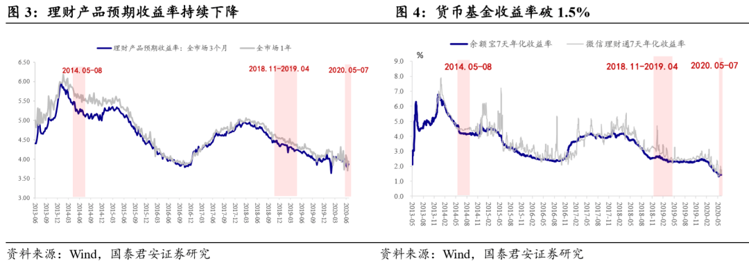 理财|本轮行情大涨的原因
