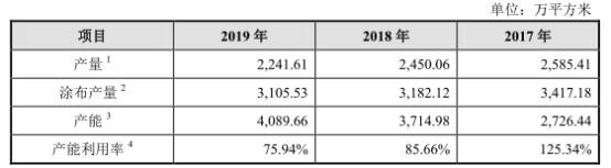 母公司|世华新材业绩下滑风险:扣非净利产能利用率均连降2年