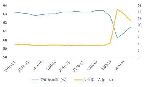 劳动参与率 vs 失业率 2019-现在