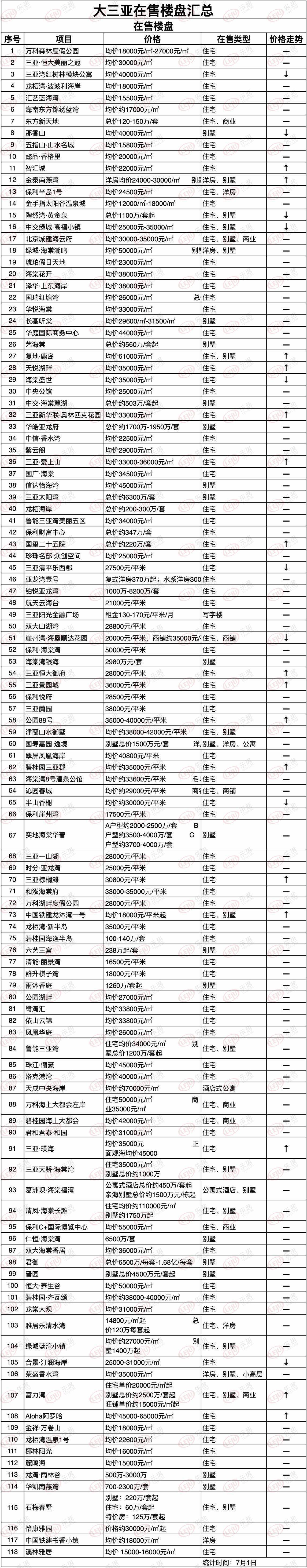 【楼盘盘点】2020年6月大三亚在售楼盘价格一览