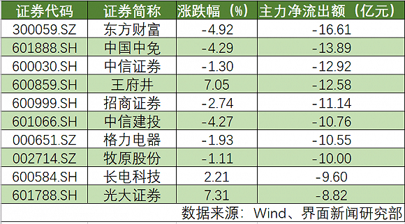 方面|两市成交额超1.7万亿，主力却偷溜了近600亿，券商股“不香”了