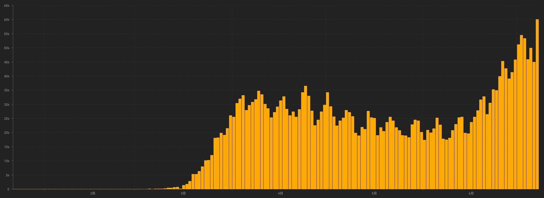 病例|美国单日新增确诊60021例，又创新高