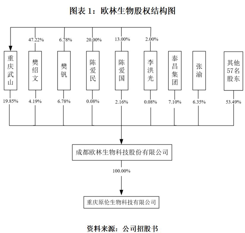 生物|欧林生物累计亏损2.75亿，自主研发实力存疑