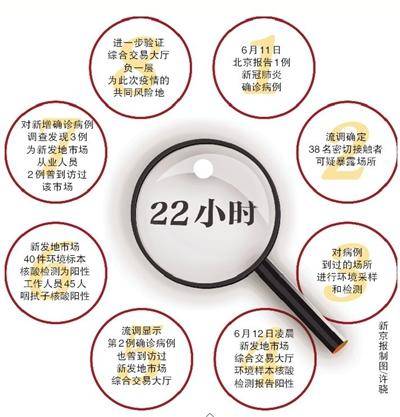 感染者|北京22小时内锁定新发地疫情风险地