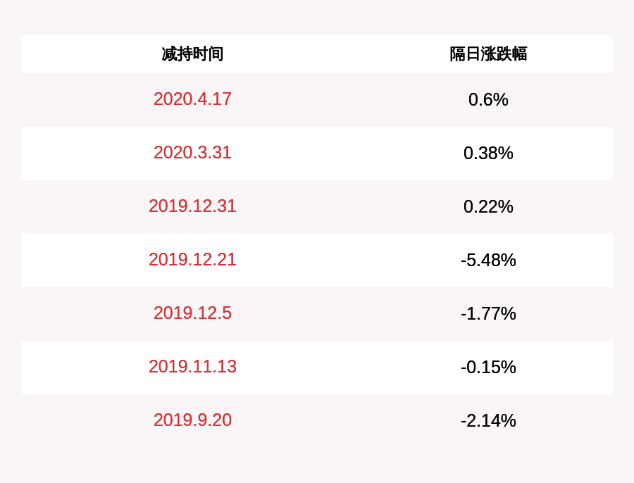 发布公告|欣锐科技：股东唐冬元减持25万股
