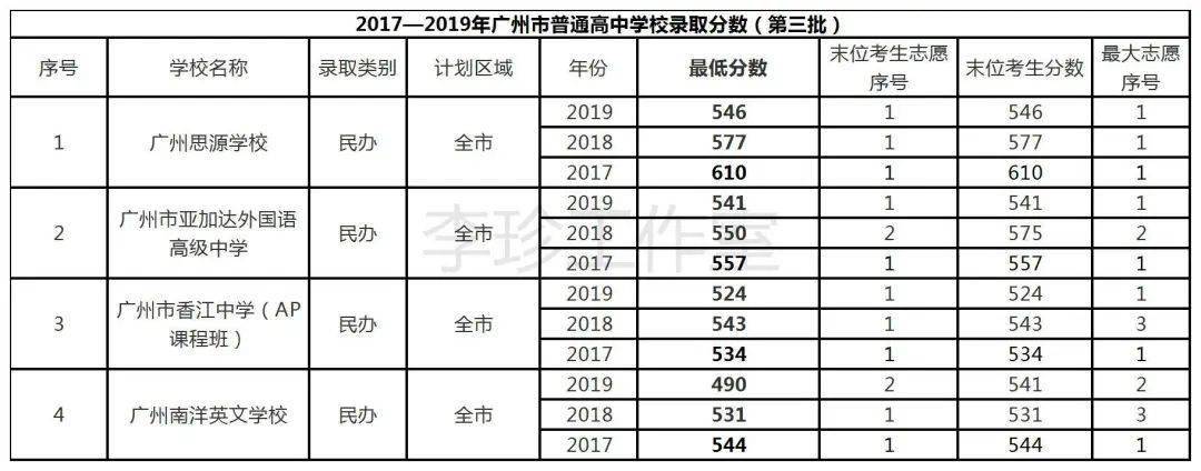 近3年中考录取分数给您心里托个底!