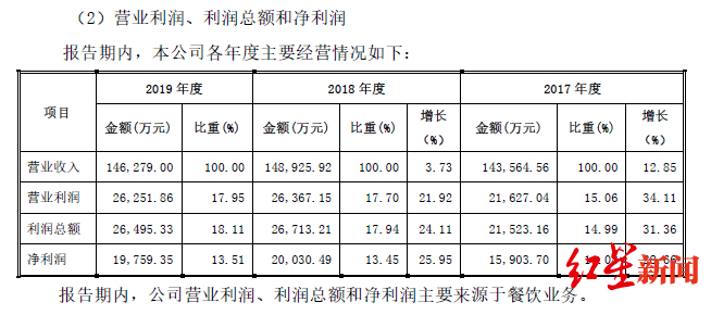 餐饮|红星资本局|4年长跑，又一家中华老字号登陆A股，餐饮企业上市为何那么难