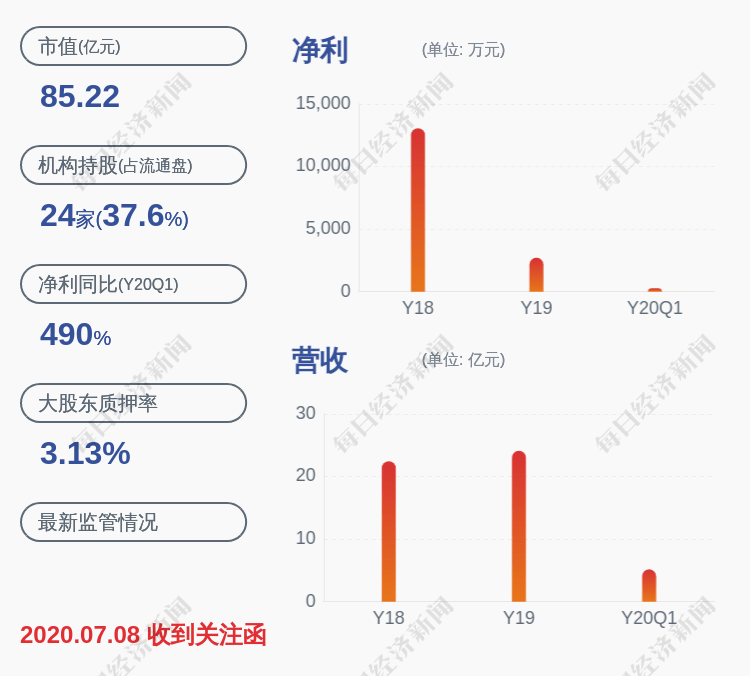 收盘价|三连板御家汇：跨境电商占比小于 0.1%，对公司业绩影响较小