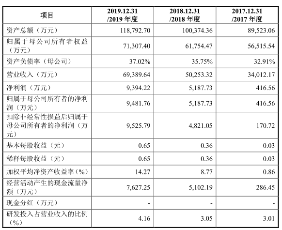 专用件|迪威尔上市首日涨143.61%换手率7成 多募2.67亿元