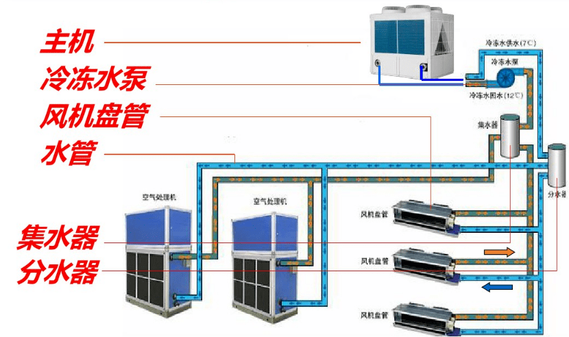 风冷模块的工作原理与施工安装教程_机组