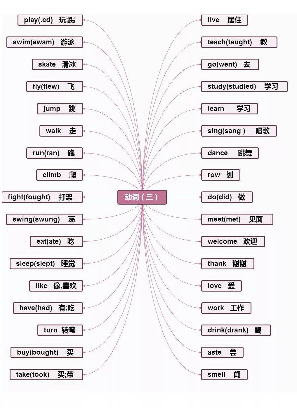 小学英语思维导图,英语单词梳理!(可打印!