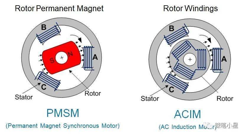 永磁同步电机(左)和异步感应电机(右)内部结构
