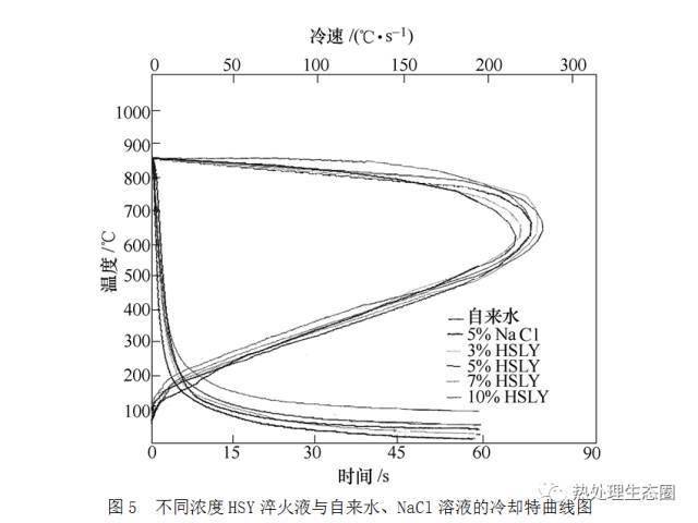 新型感应淬火冷却介质在45钢件热处理中的应用