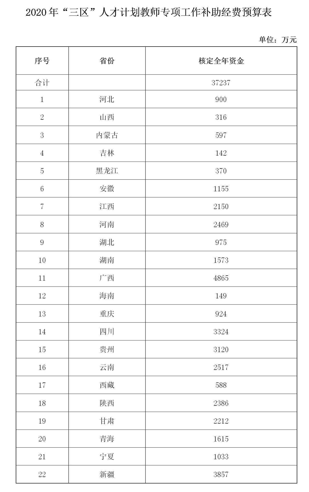 财政部|两部门：下达“三区”人才计划教师专项工作补助经费37237万元