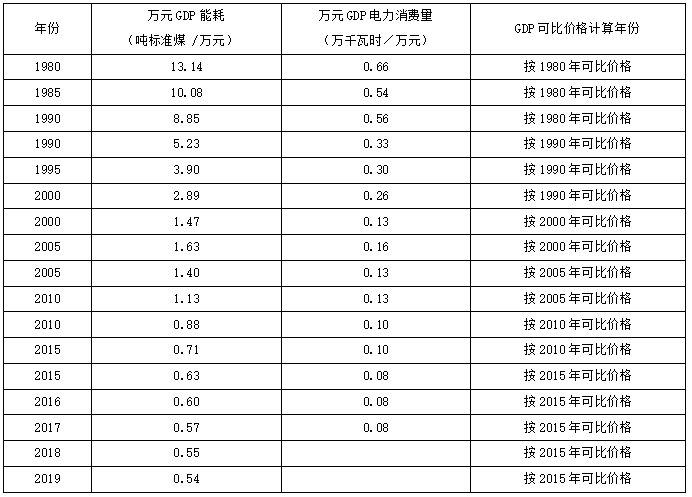 2021年万元gdp能耗