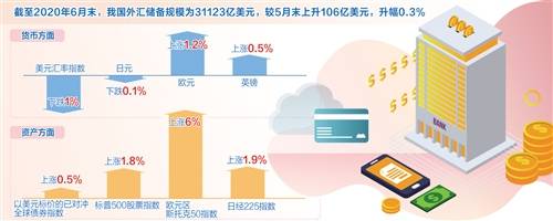 外汇|我国外汇储备规模实现三连升 6月份储备规模为31123亿美元