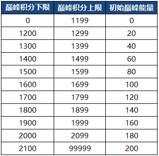 王者荣耀:新赛季今天更新,峡谷新增20多万个荣誉称号!_巅峰