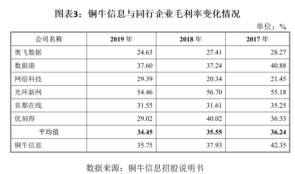 铜牛|铜牛信息毛利率下行趋势难止，收缩研发竞争力受损