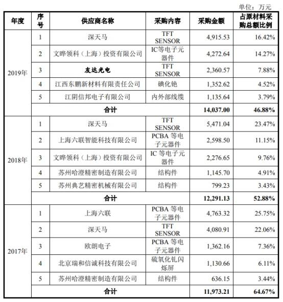 造血|奕瑞科技关联交易旧伤未愈 赊销猛负债增造血能力弱